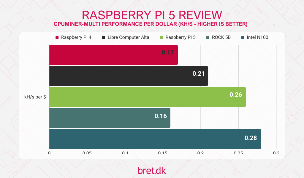 raspberry pi 5 review performance per dollar cpuminer data 1