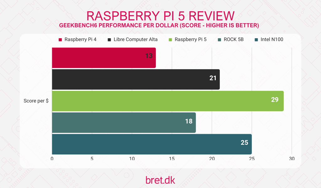 raspberry pi 5 review performance per dollar geekbench6 data 1