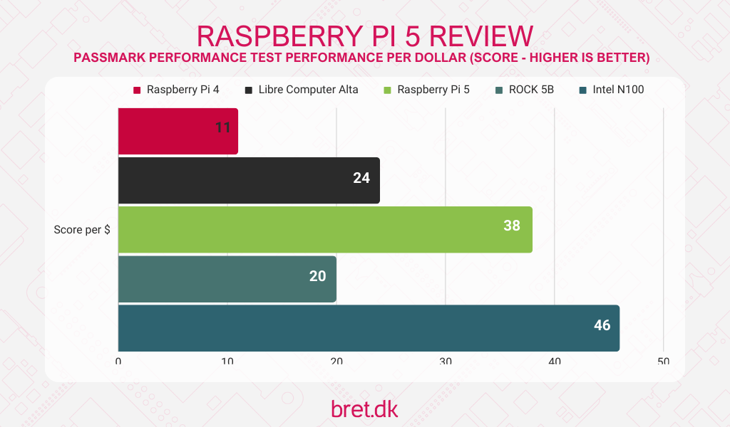raspberry pi 5 review performance per dollar passmark data 1