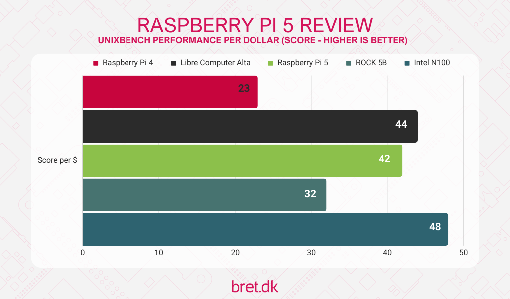 raspberry pi 5 review performance per dollar unixbench data 1