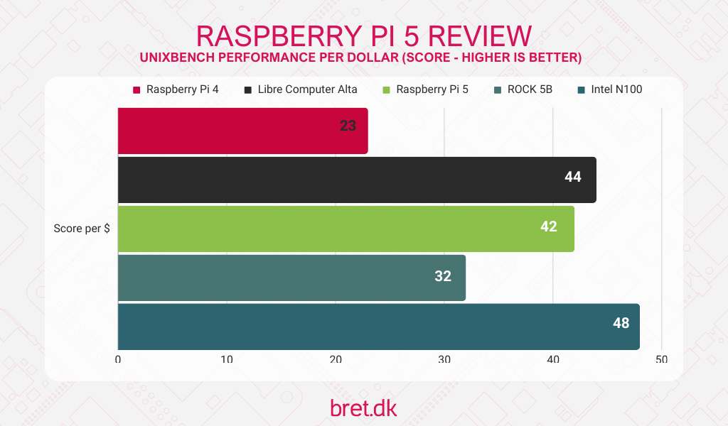 RPi 5 vs RPi 4: A Comparison of Raspberry Pi Benchmarks and More