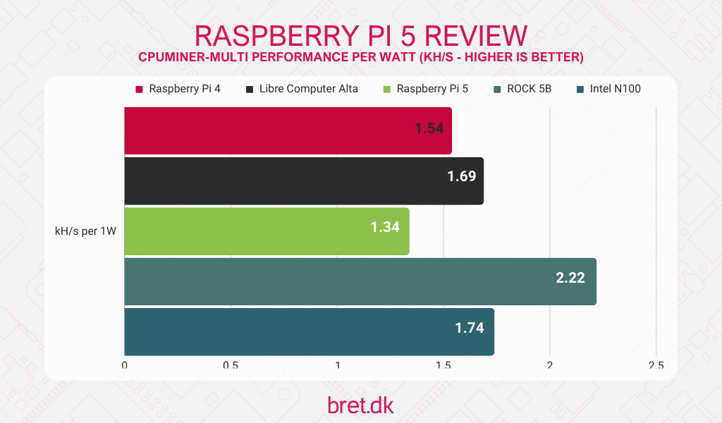 raspberry pi 5 review performance per watt cpuminer data