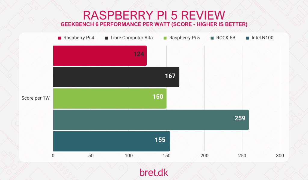 raspberry pi 5 review performance per watt geekbench6 data