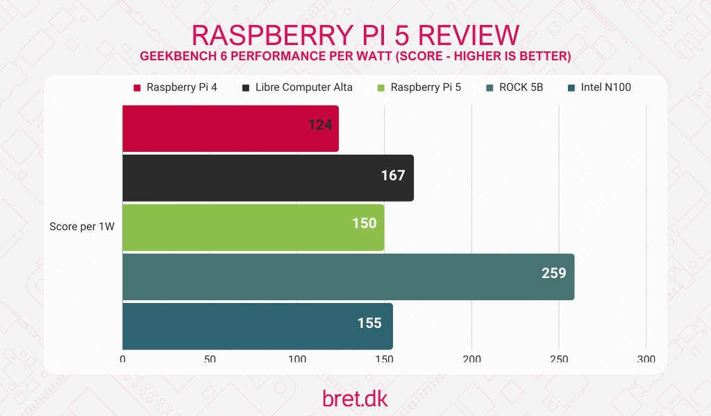 Raspberry Pi 5 Review 