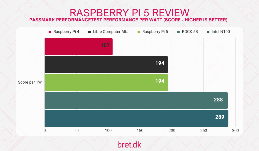 raspberry pi 5 review performance per watt passmark data