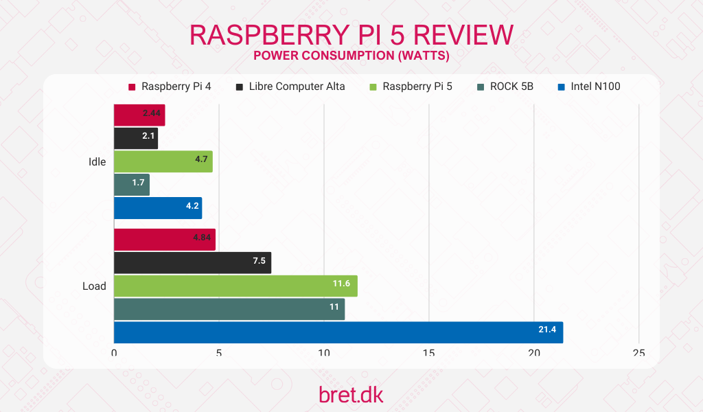 Raspberry Pi 5 Review - Power Consumption