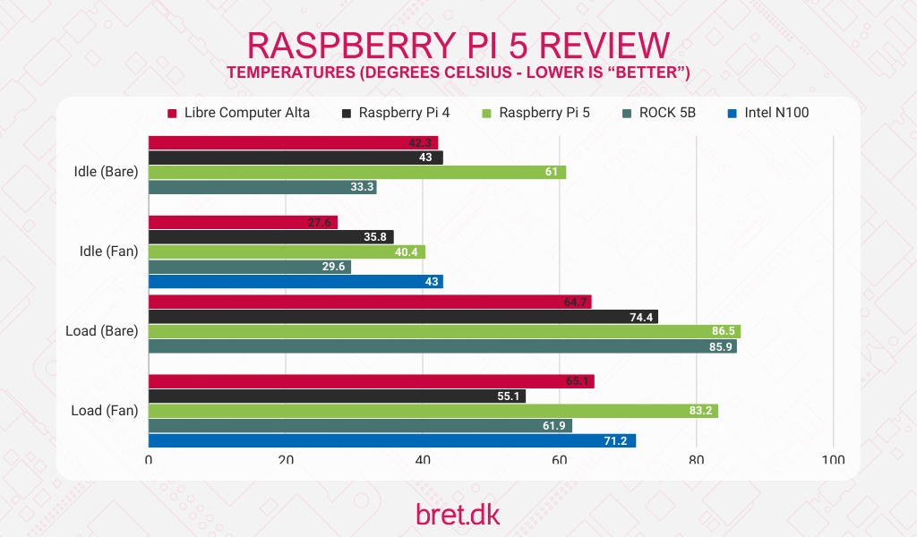 Raspberry Pi 5 Review - Temperature Data