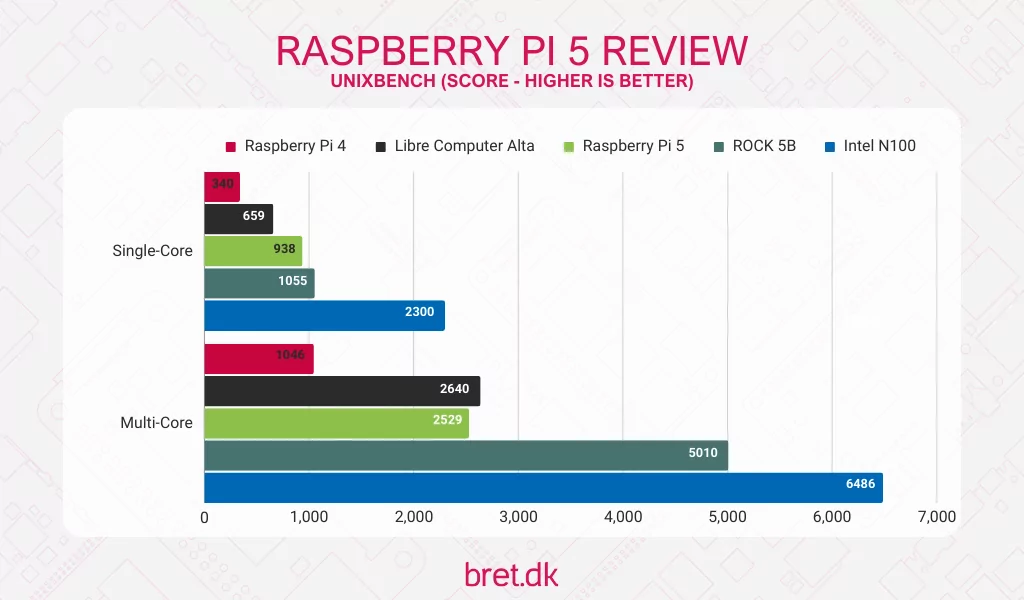 Raspberry Pi 5 Review - UnixBench