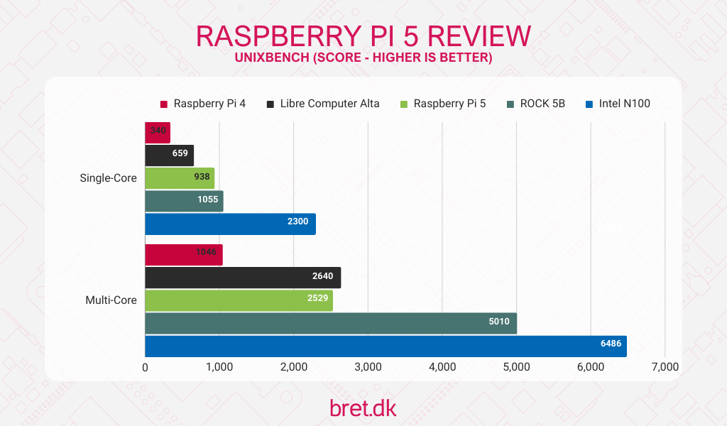 Raspberry Pi 5 Review - UnixBench