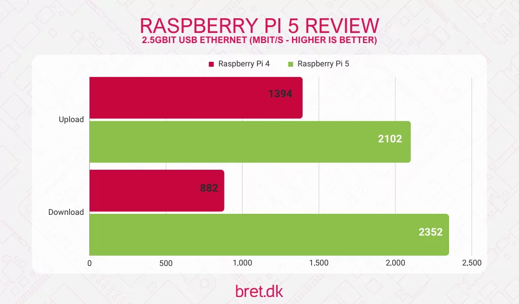 raspberry pi 5 review usb ethernet benchmark