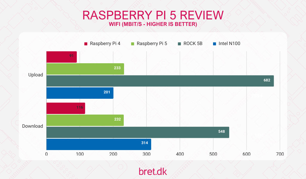 Raspberry Pi 5 Review - WiFi Speed Test