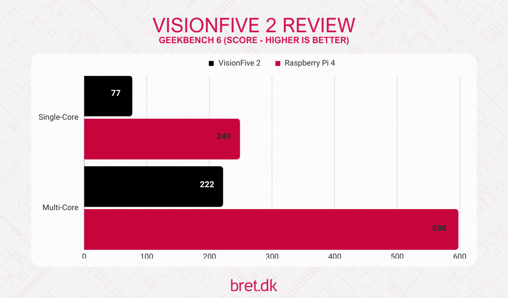 starfive visionfive2 geekbench results