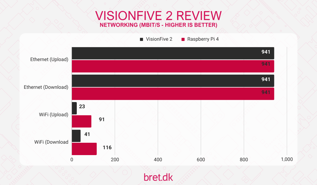starfive visionfive2 network results