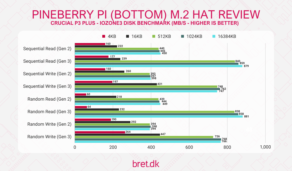 PineBerry Pi HatDrive Review - Crucial P3 Plus NVMe Benchmark Data