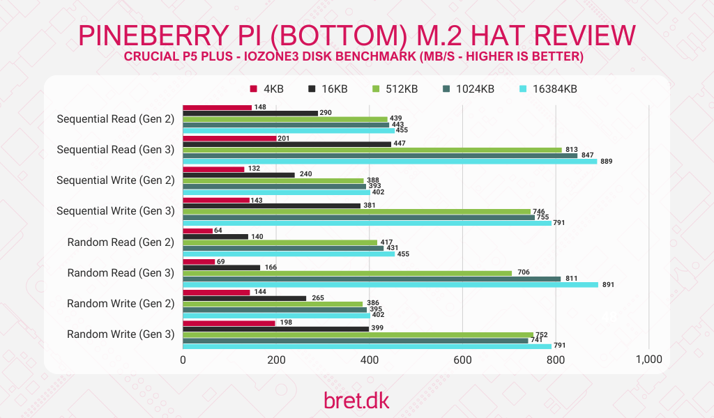 PineBerry Pi HatDrive Review - Crucial P5 Plus NVMe Benchmark Data