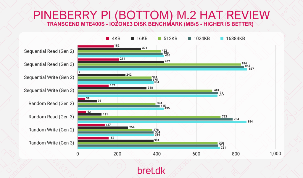 PineBerry Pi HatDrive Review - Transcend MTE400S NVMe Benchmark Data