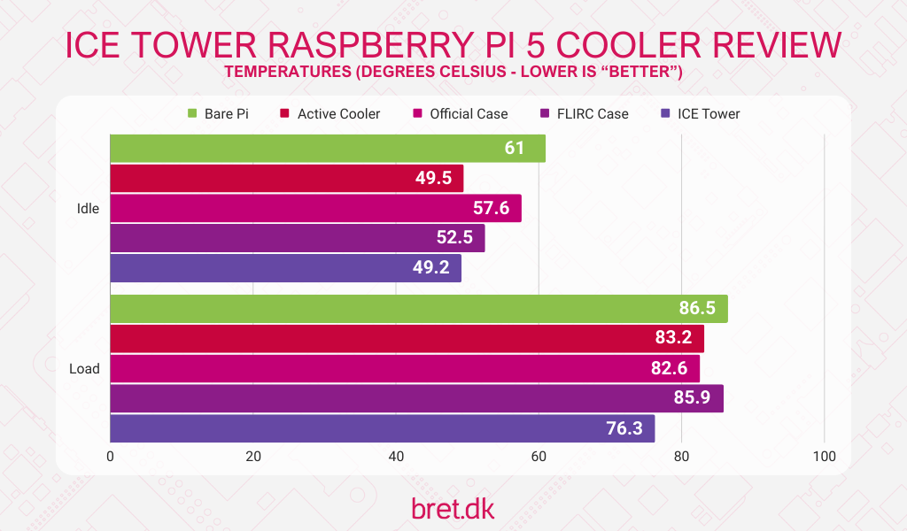 Raspberry Pi 5 ICE Tower Cooler Review - Review Data
