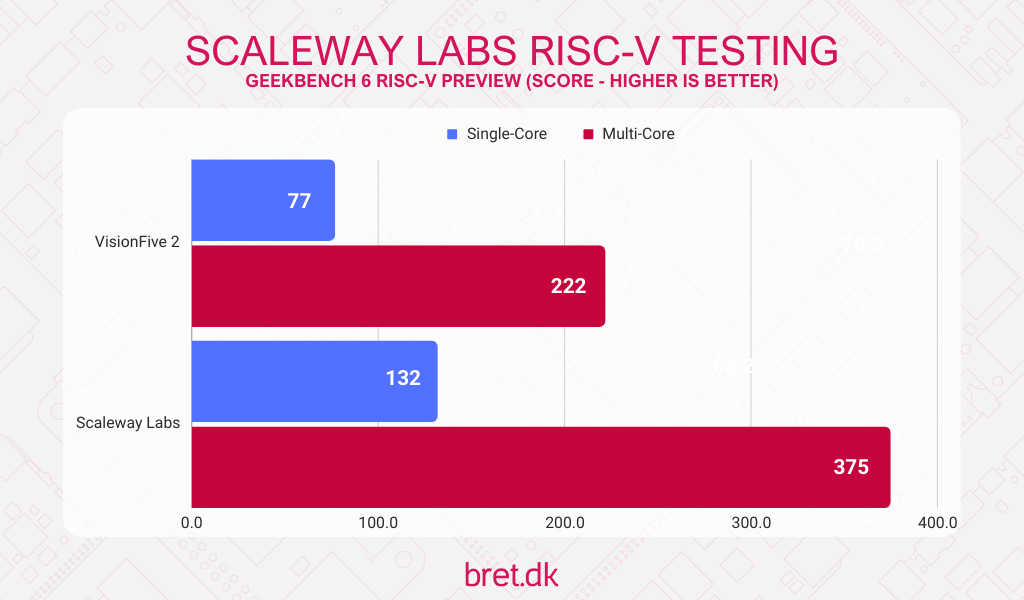 Scaleway RISC-V Testing - Geekbench 6 Results