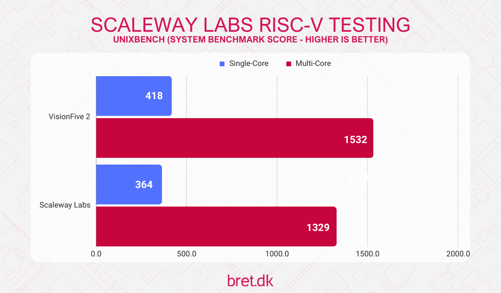 Scaleway RISC-V Testing - UnixBench Results