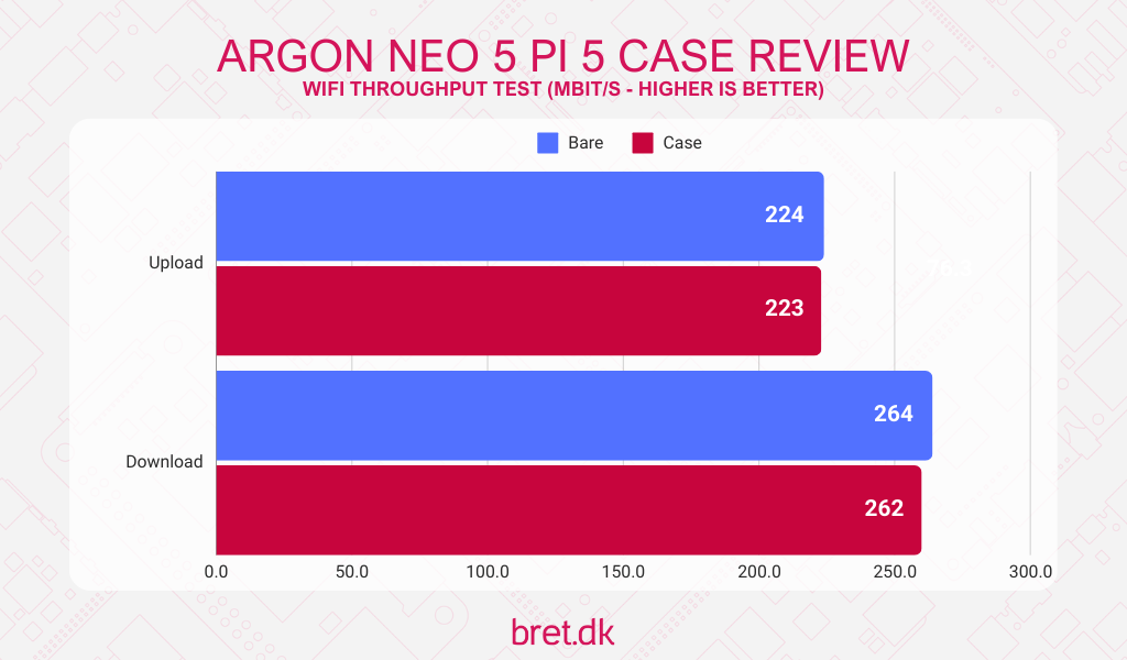 Argon NEO 5 Raspberry Pi 5 Case Review - WiFi Test Results