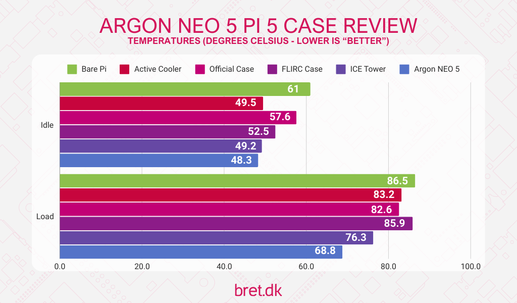 Argon NEO 5 Raspberry Pi 5 Case Review - Thermal Test Results