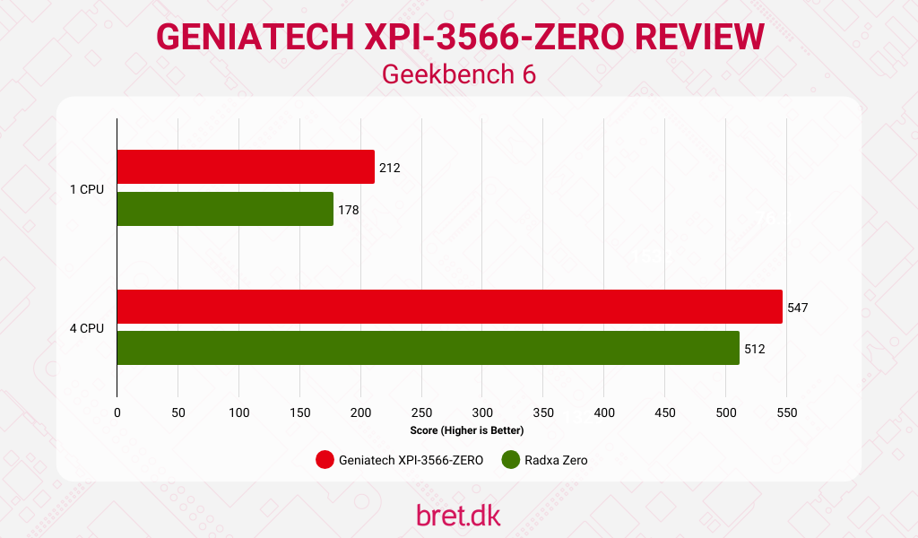 Geniatech XPI-3566-ZERO Review - Geekbench 6 Results