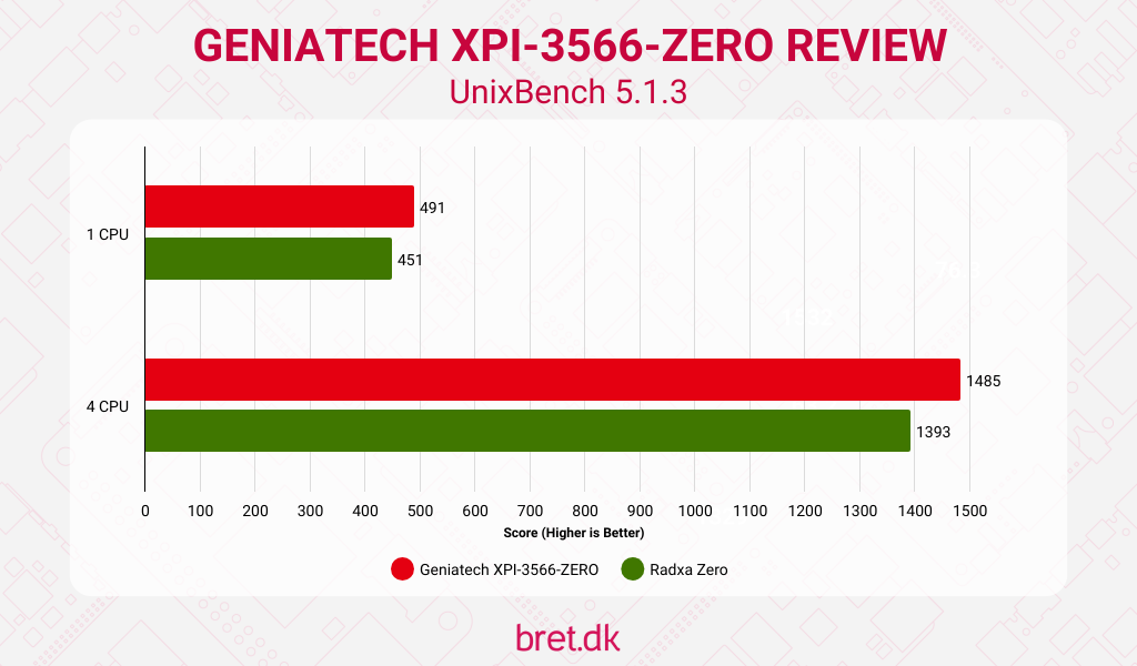 Geniatech XPI-3566-ZERO Review - UnixBench Results