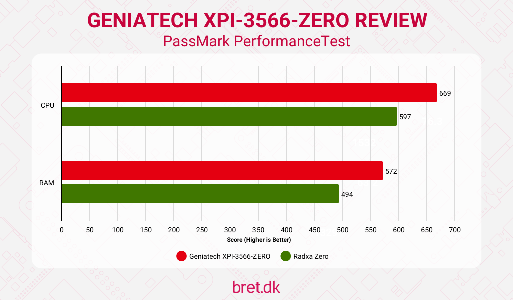 Geniatech XPI-3566-ZERO Review - PassMark PerformanceTest Results