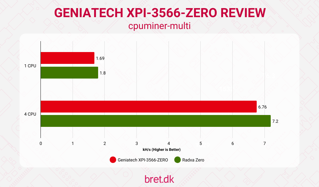Geniatech XPI-3566-ZERO Review - cpuminer-multi Results