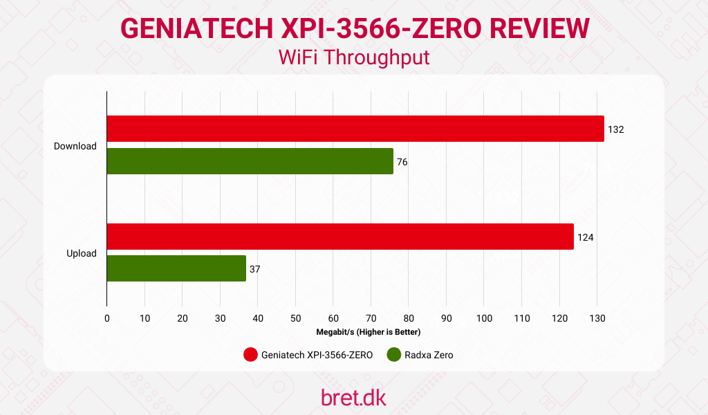 Geniatech XPI-3566-ZERO Review - WiFi Throughput Results