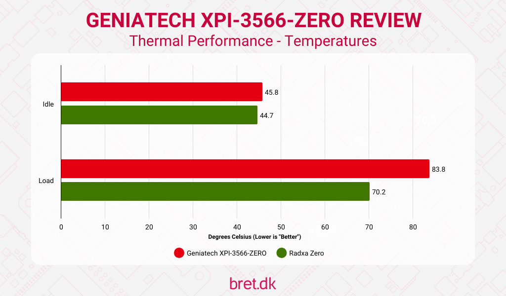 Geniatech XPI-3566-ZERO Review - Temperatures / Thermal Performance