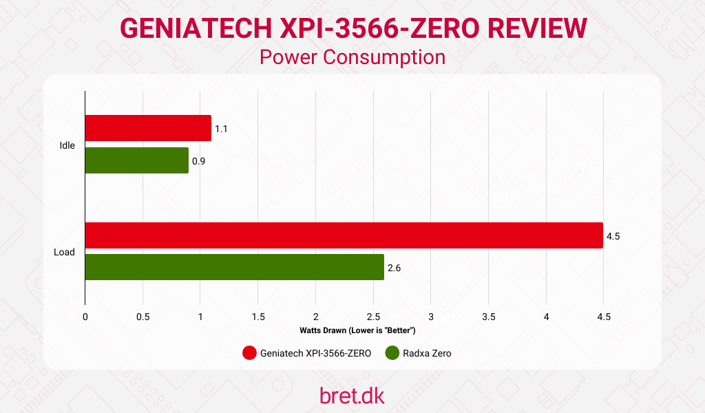 Geniatech XPI-3566-ZERO Review - Power Consumption