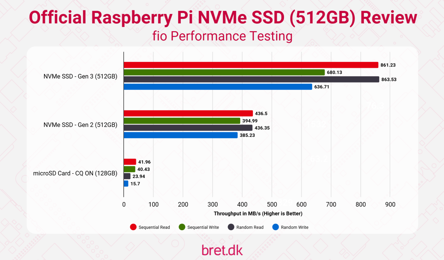 Nvme Raspberry Pi 3 Official Raspberry Pi NVMe SSD Review: 2025 Update - bret.dk