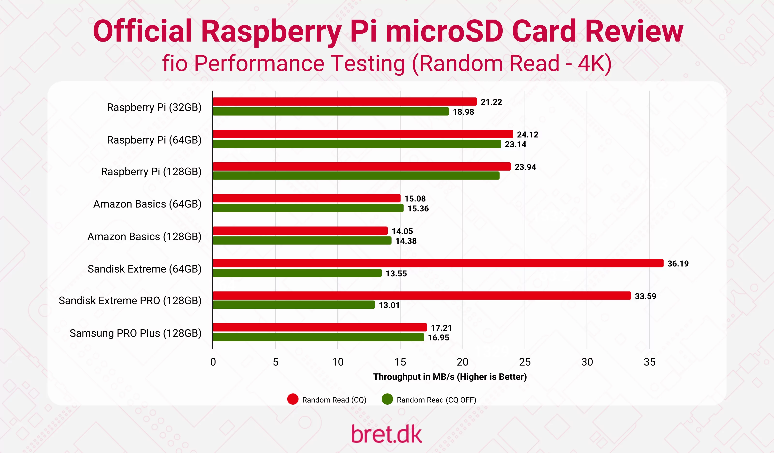 Official Raspberry Pi microSD Cards - Random Read Results