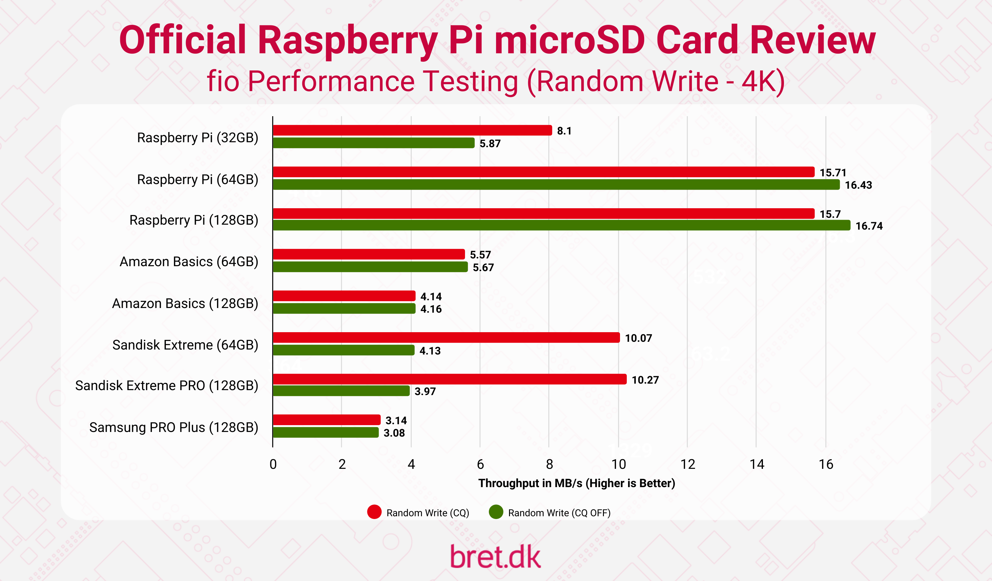 Official Raspberry Pi microSD Cards - Random Write Results