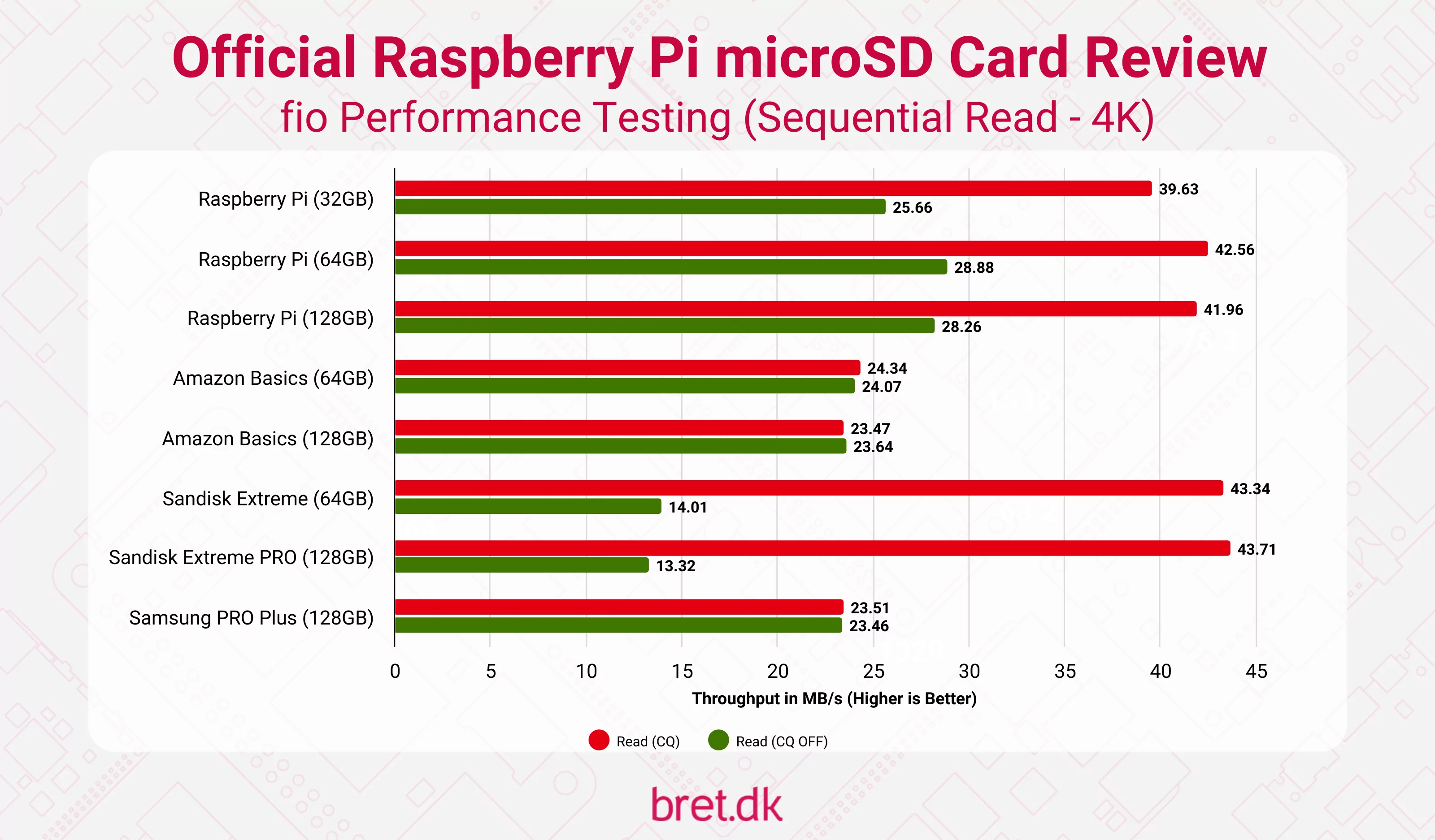 Official Raspberry Pi microSD Cards - Sequential Read Results