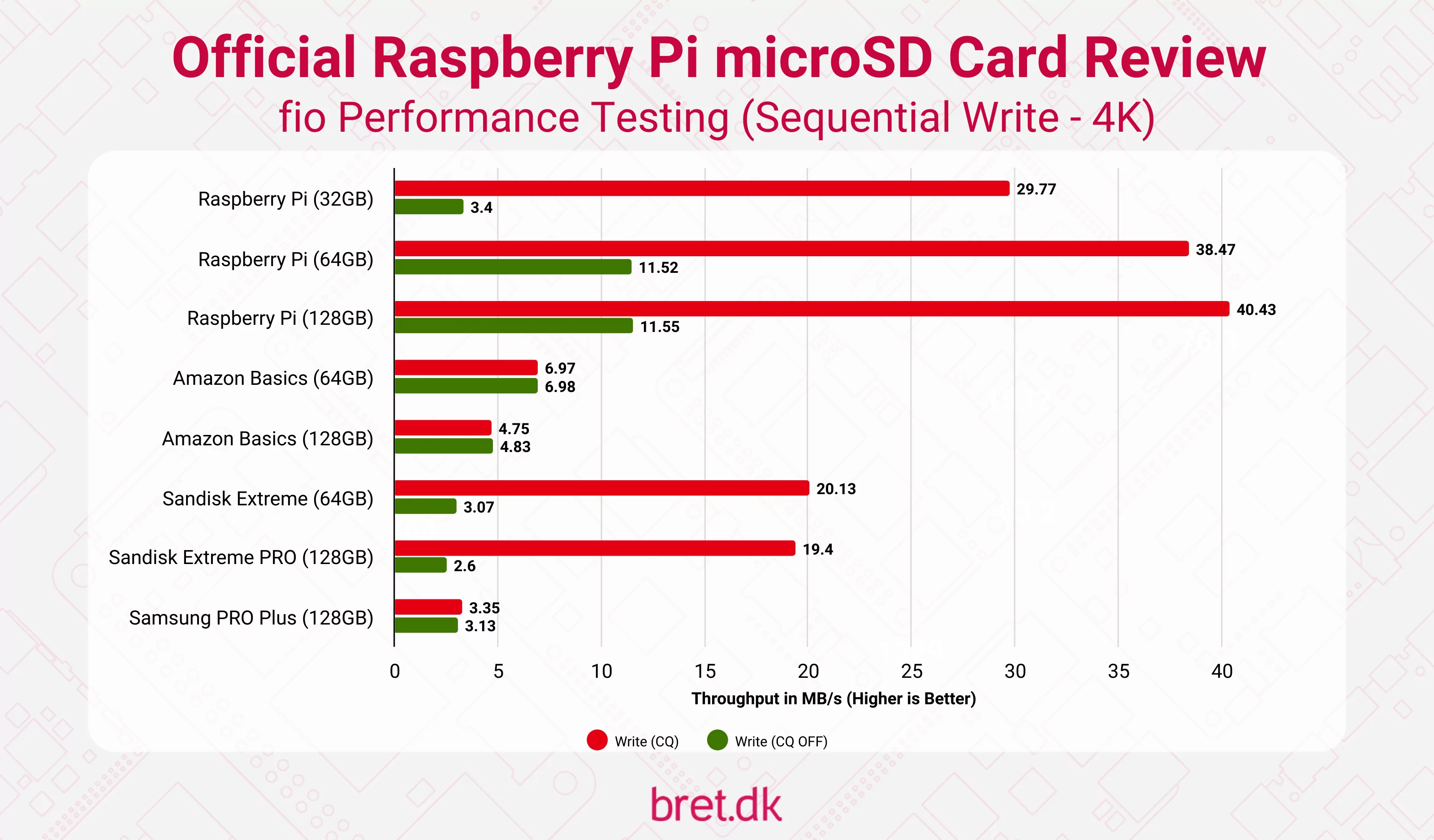 Official Raspberry Pi microSD Cards - Sequential Write Results