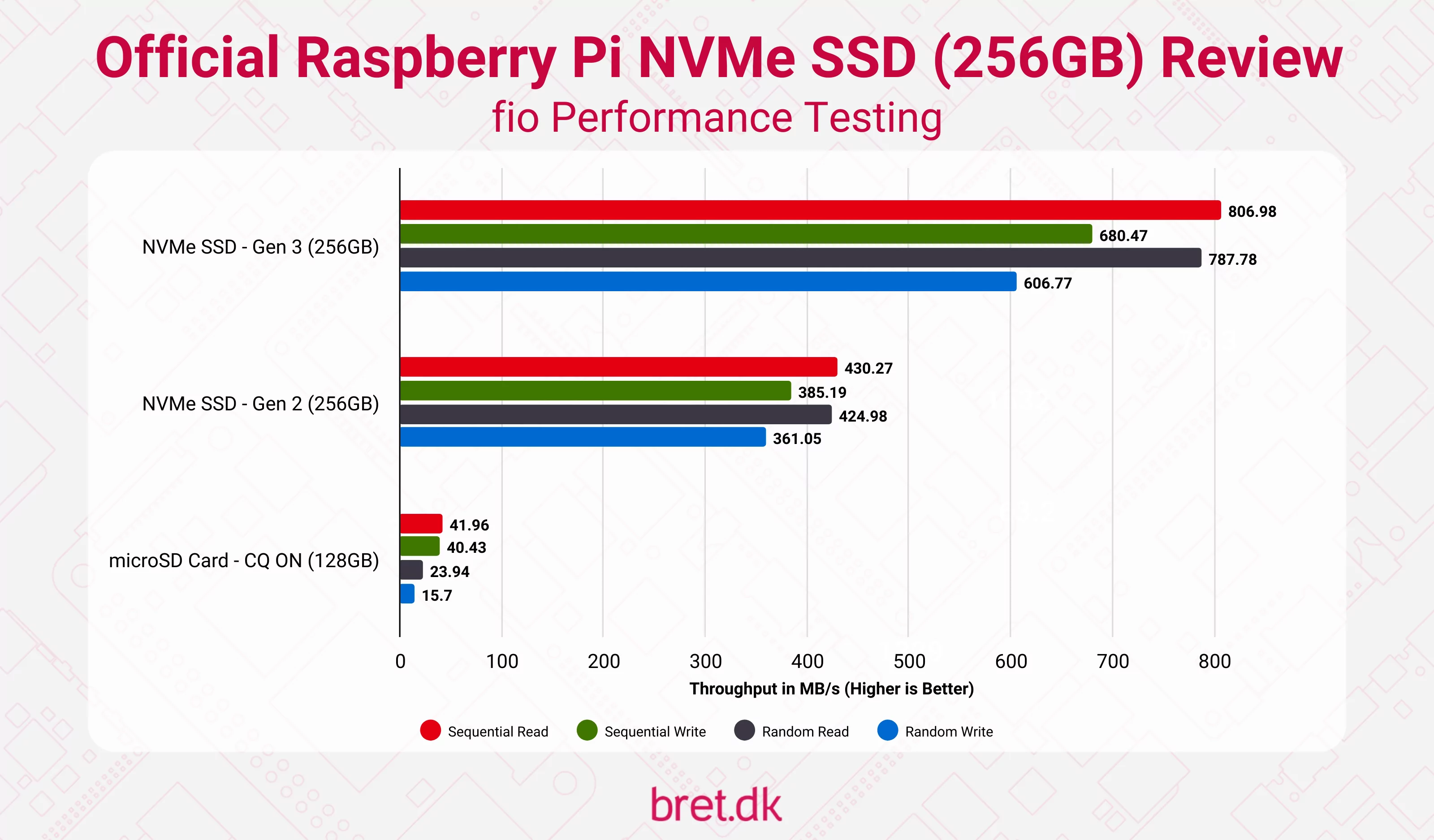 Official Raspberry Pi NVMe SSD Review - fio benchmark results