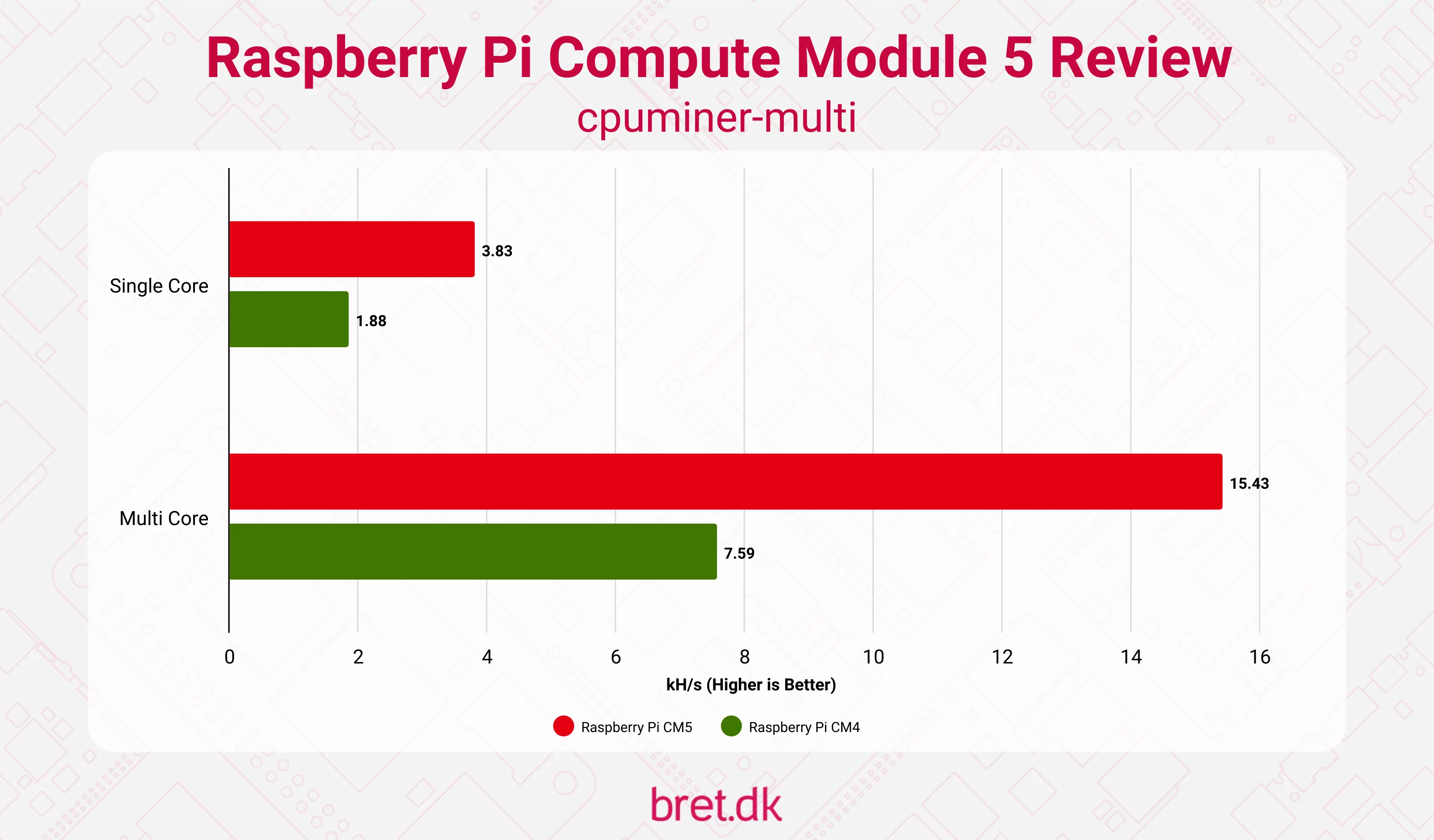 Raspberry Pi Compute Module 5 Review - cpuminer-multi