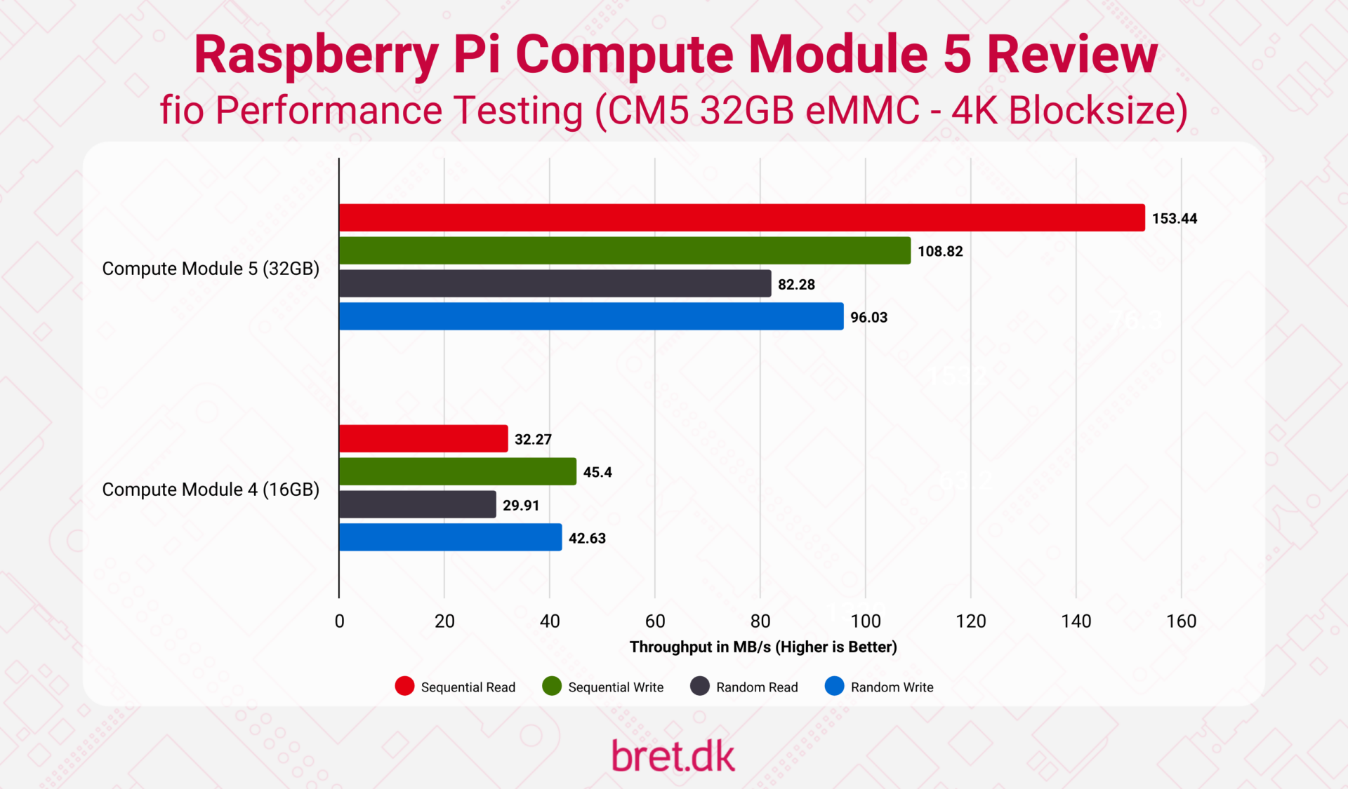 Raspberry Pi Compute Module 5 Review: Cooler, Faster, Better? - bret.dk