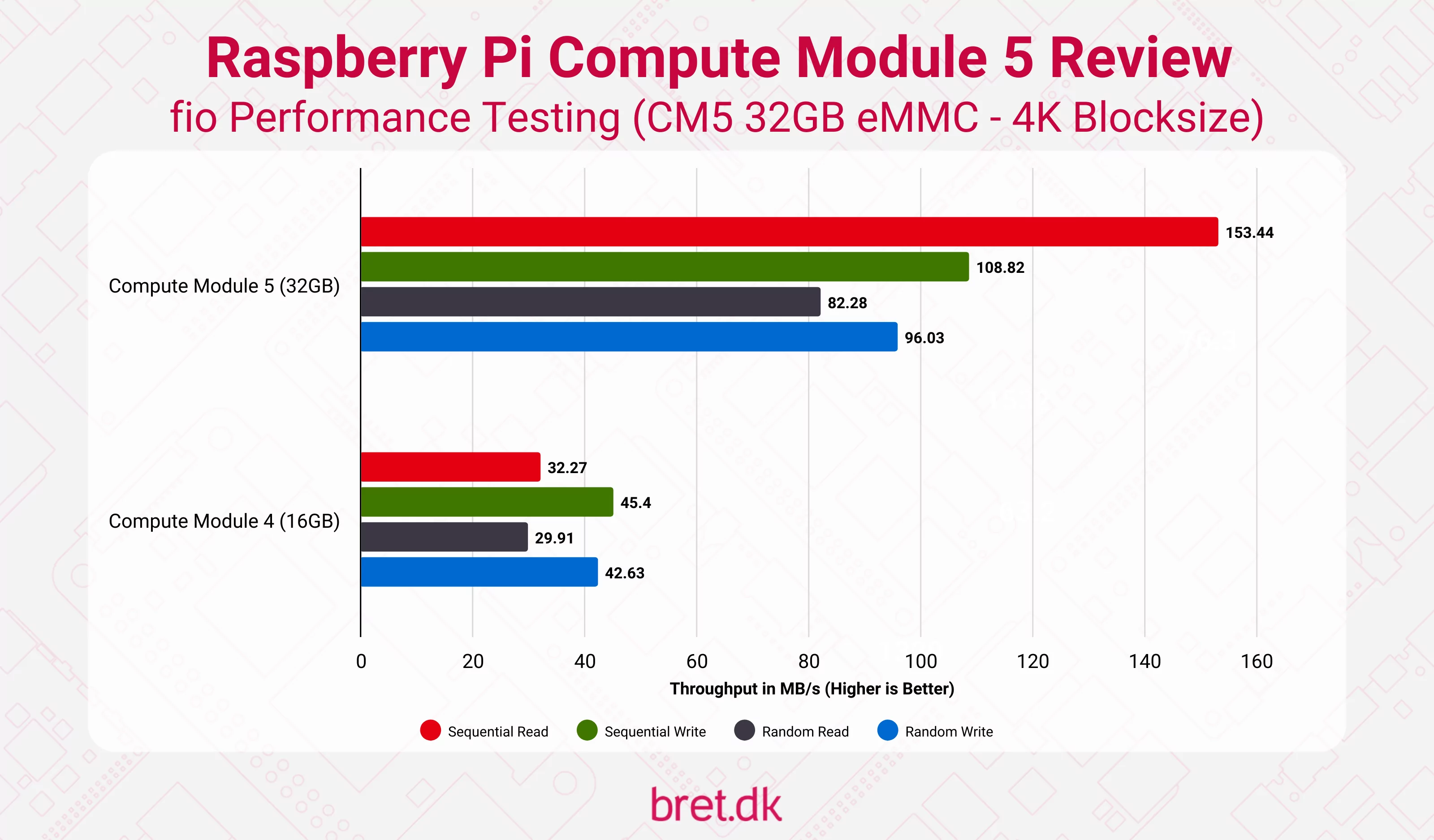 Raspberry Pi Compute Module 5 Review - onboard eMMC fio testing - 4K Blocksize