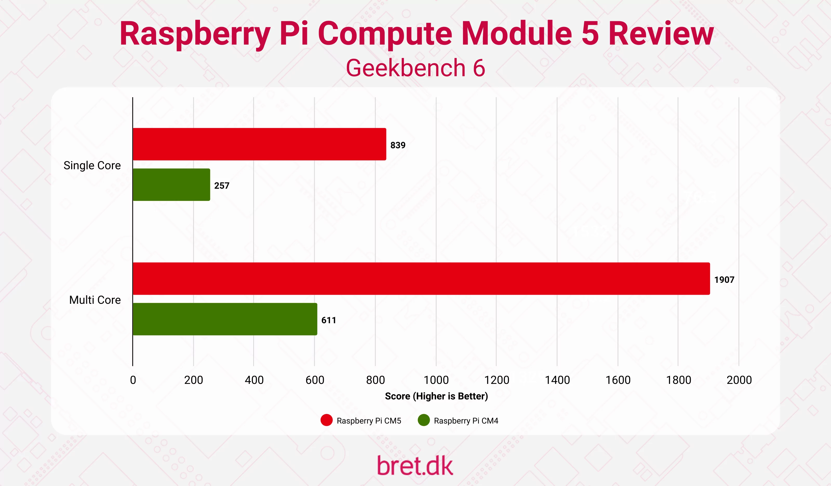 Raspberry Pi Compute Module 5 Review - Geekbench 6