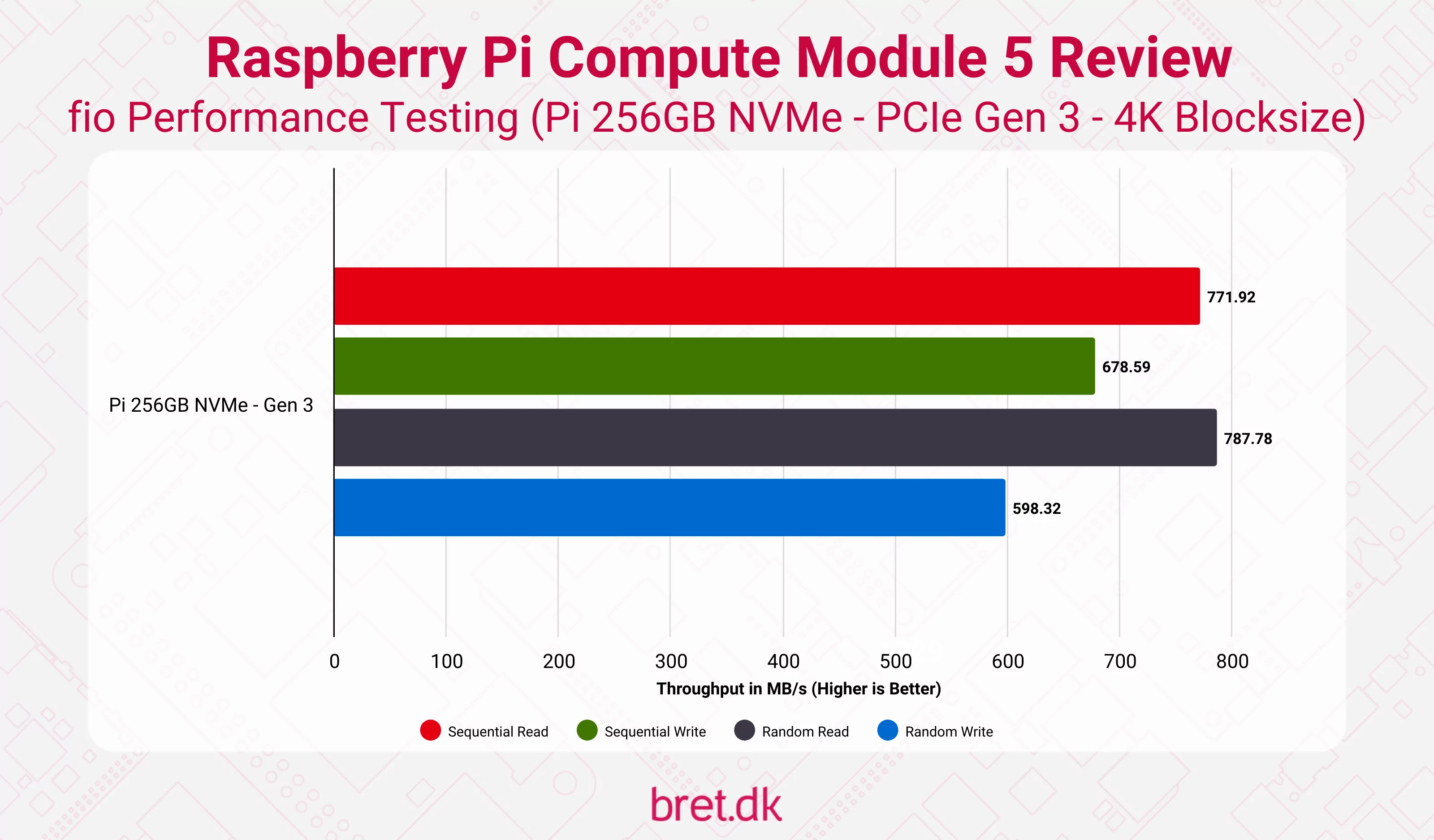 Raspberry Pi Compute Module 5 Review - PCIe Gen 3 NVMe SSD fio testing - 4K Blocksize