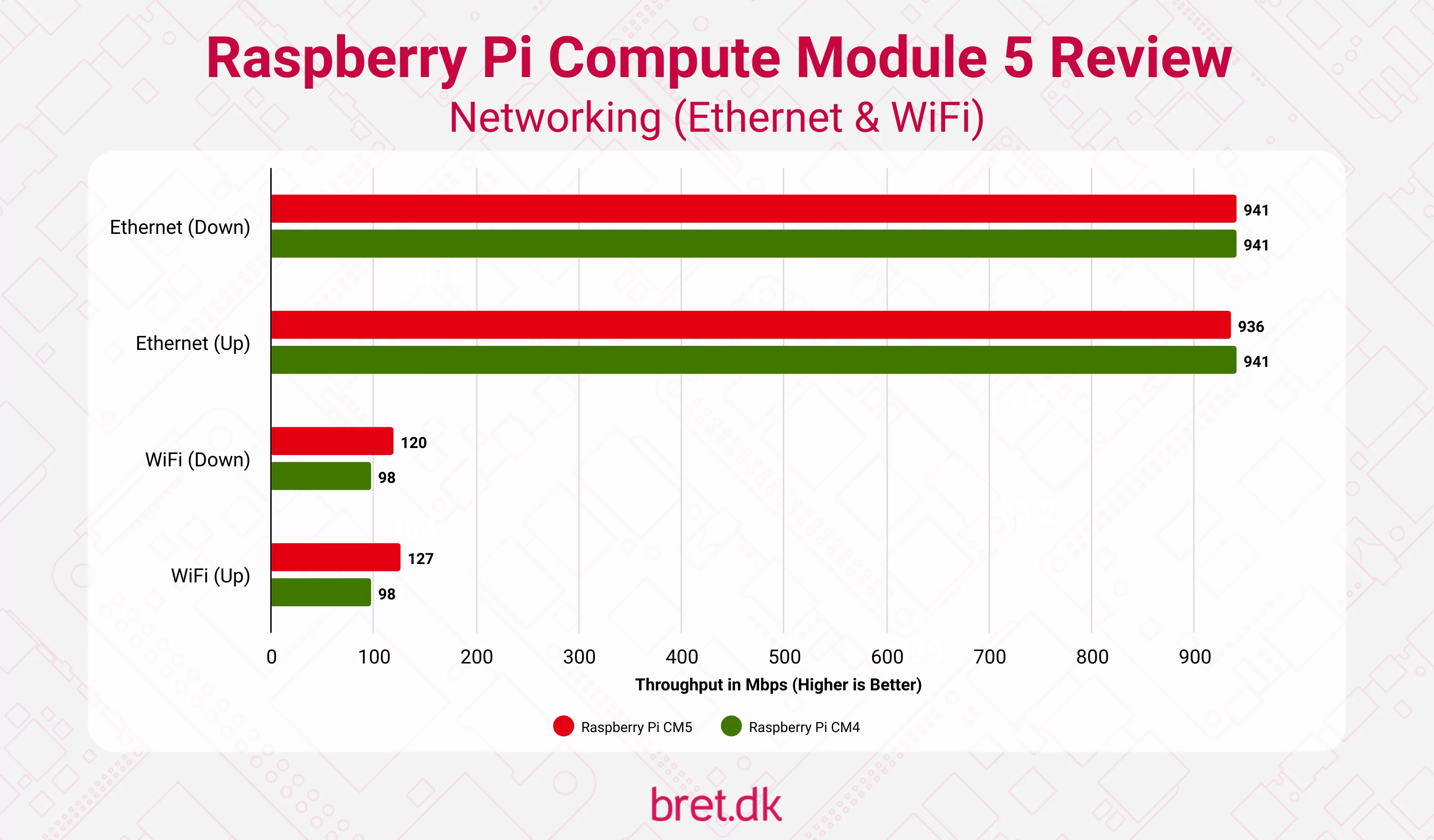 Raspberry Pi Compute Module 5 Review - Networking (Ethernet & WiFi)