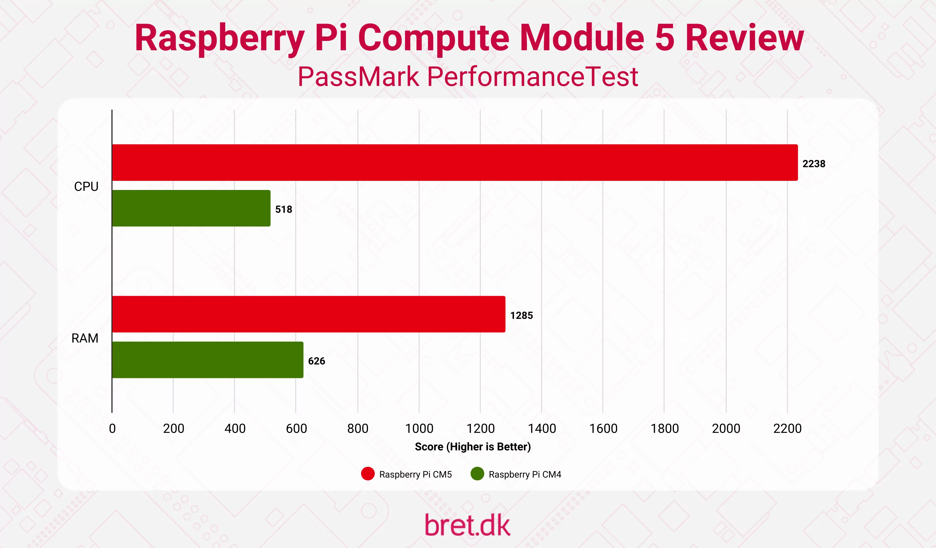 Raspberry Pi Compute Module 5 Review - PassMark PerformanceTest