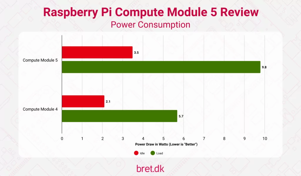 raspberry pi compute module 5 review power consumption results 1