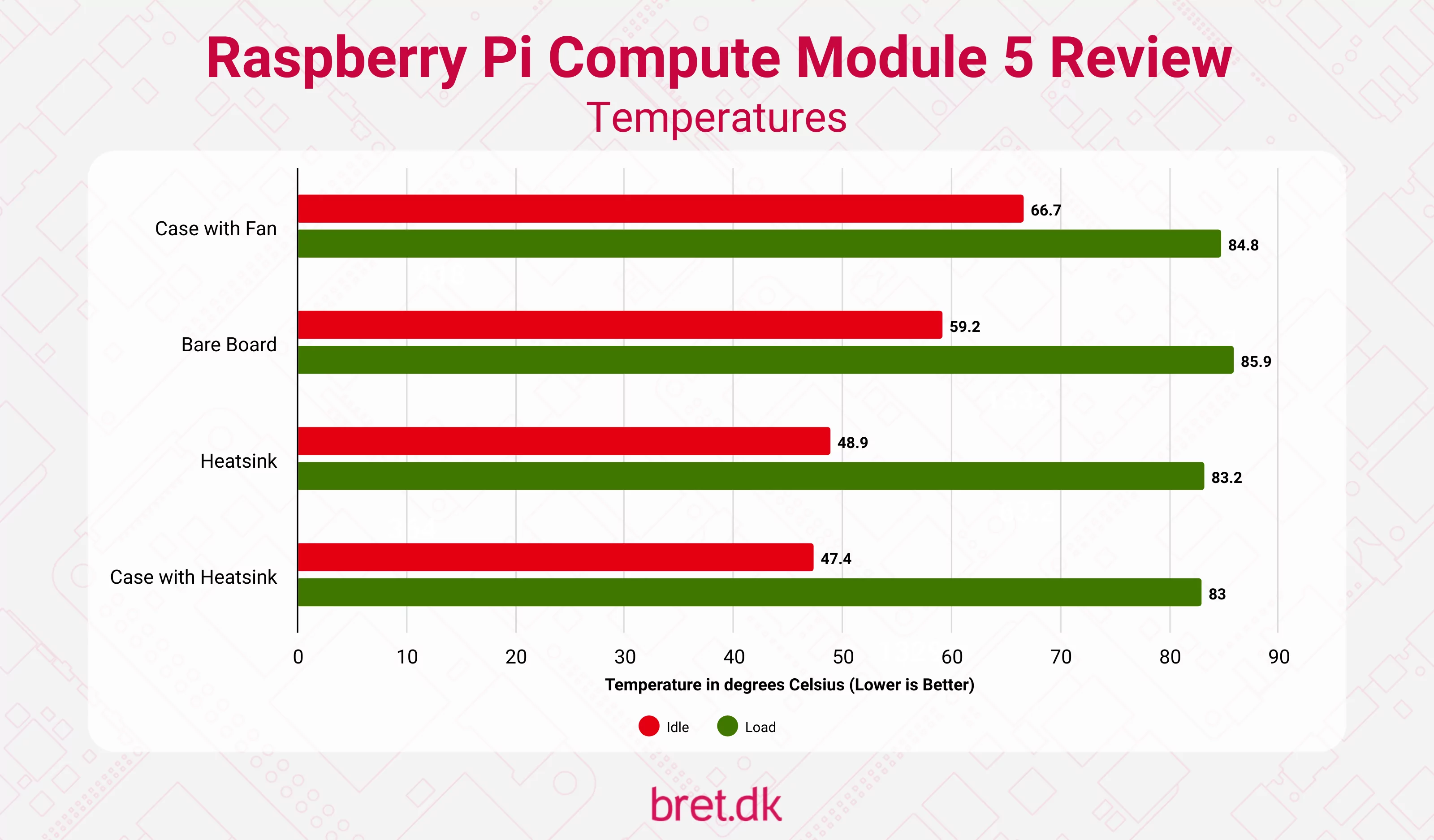 Raspberry Pi Compute Module 5 Review - Temperatures