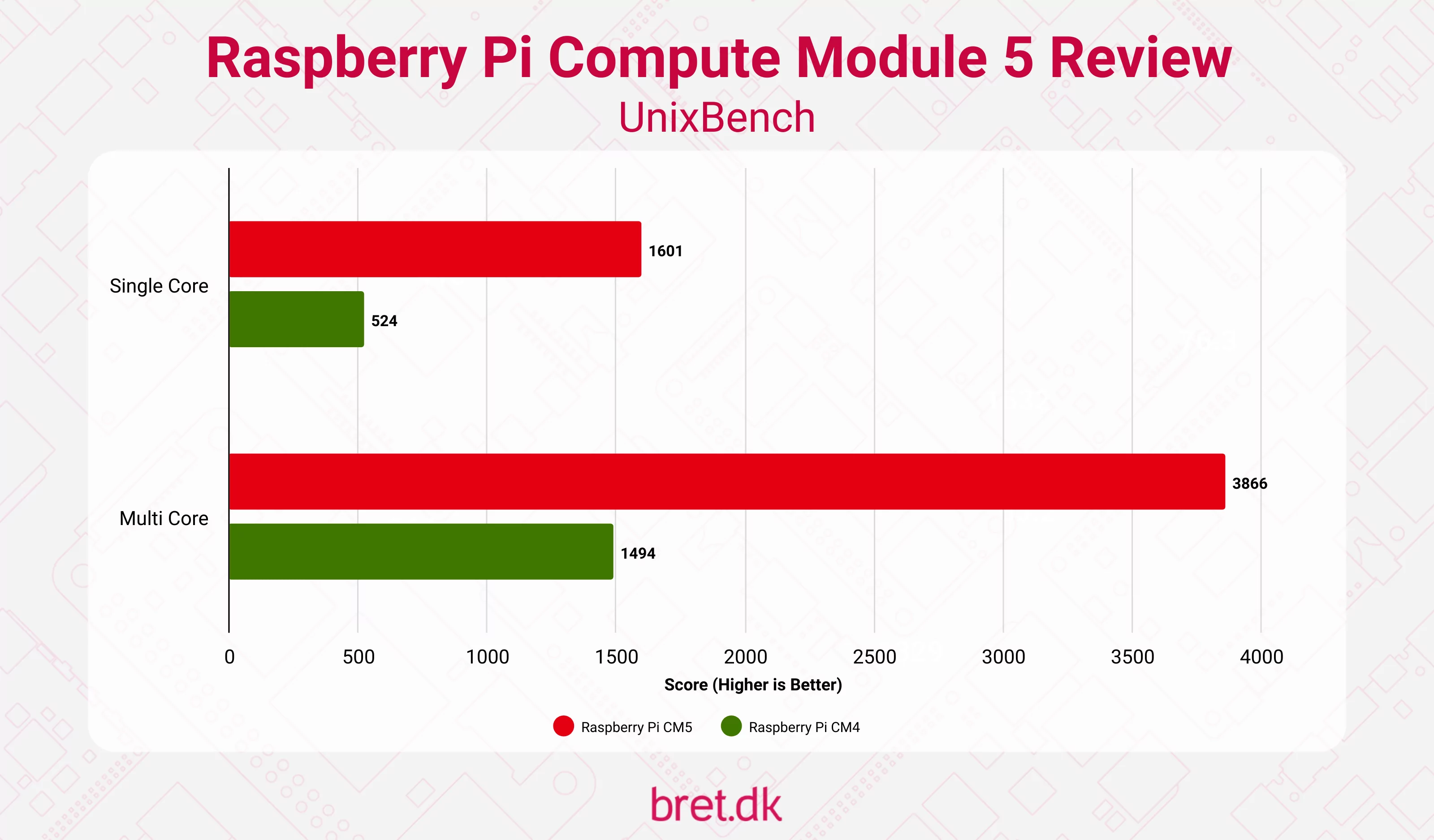 Raspberry Pi Compute Module 5 Review - UnixBench