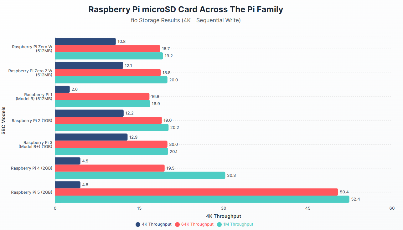 Raspberry Pi microSD Card Performance Across The Pi Family 18 Raspberry Pi microSD Card Across The Pi Family - 4K Sequential Write Comparison
