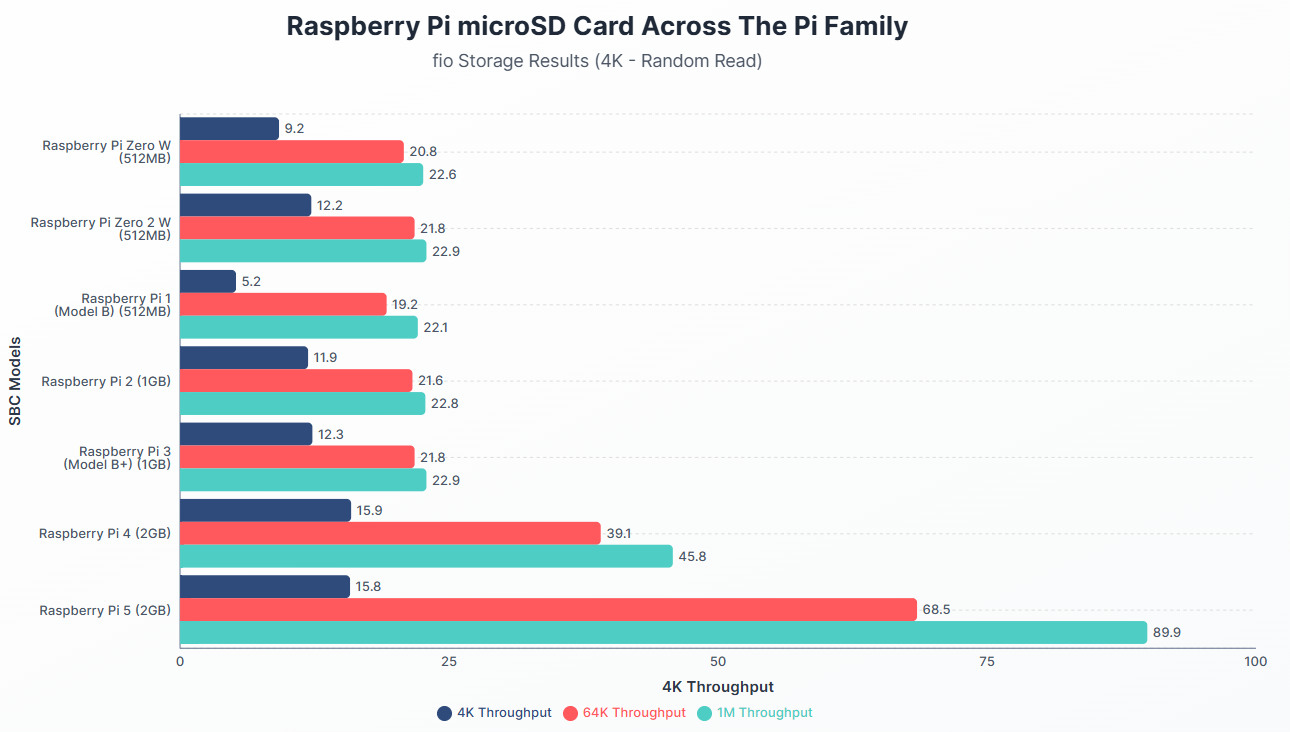 Raspberry Pi microSD Card Performance Across The Pi Family 19 Raspberry Pi microSD Card Across The Pi Family - 4K Random Read Comparison